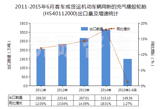 2011-2015年6月客車或貨運(yùn)機(jī)動(dòng)車輛用新的充氣橡膠輪胎(HS40112000)出口量及增速統(tǒng)計(jì) 2011-2015年6月客車或貨運(yùn)機(jī)動(dòng)車輛用新的充氣橡膠輪胎(HS40112000)出口量及增速統(tǒng)計(jì)